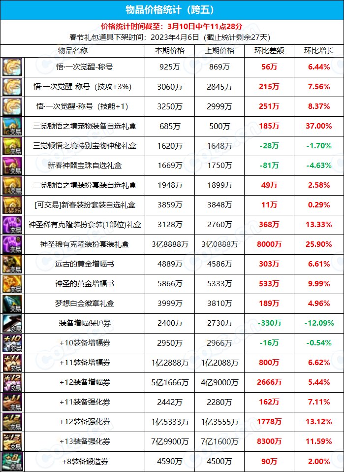 【九大跨区】《新春/常驻》道具礼包拍卖行价格统计（3月10日-第9期）21