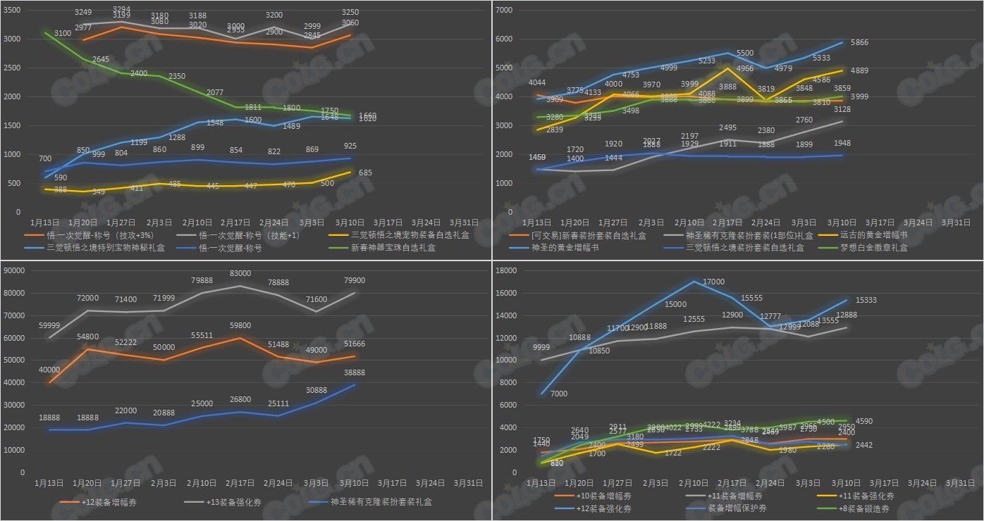 【九大跨区】《新春/常驻》道具礼包拍卖行价格统计（3月10日-第9期）22