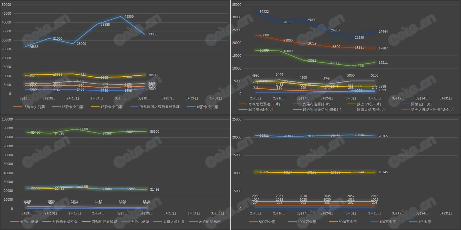 【九大跨区】《新春/常驻》道具礼包拍卖行价格统计（3月10日-第9期）24