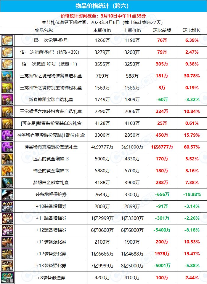 【九大跨区】《新春/常驻》道具礼包拍卖行价格统计（3月10日-第9期）25