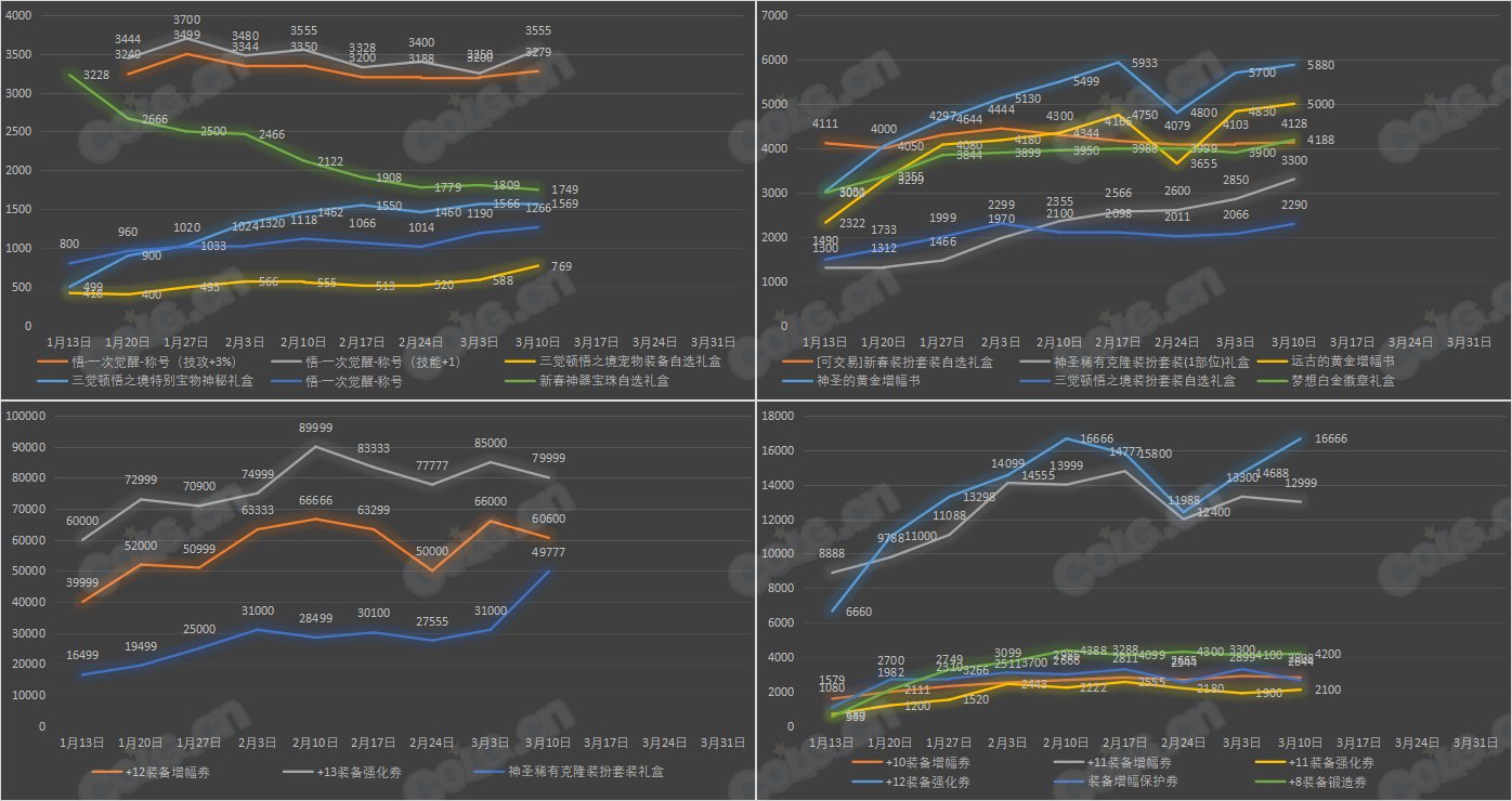 【九大跨区】《新春/常驻》道具礼包拍卖行价格统计（3月10日-第9期）26