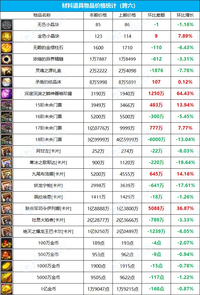 【九大跨区】《新春/常驻》道具礼包拍卖行价格统计（3月10日-第9期）27