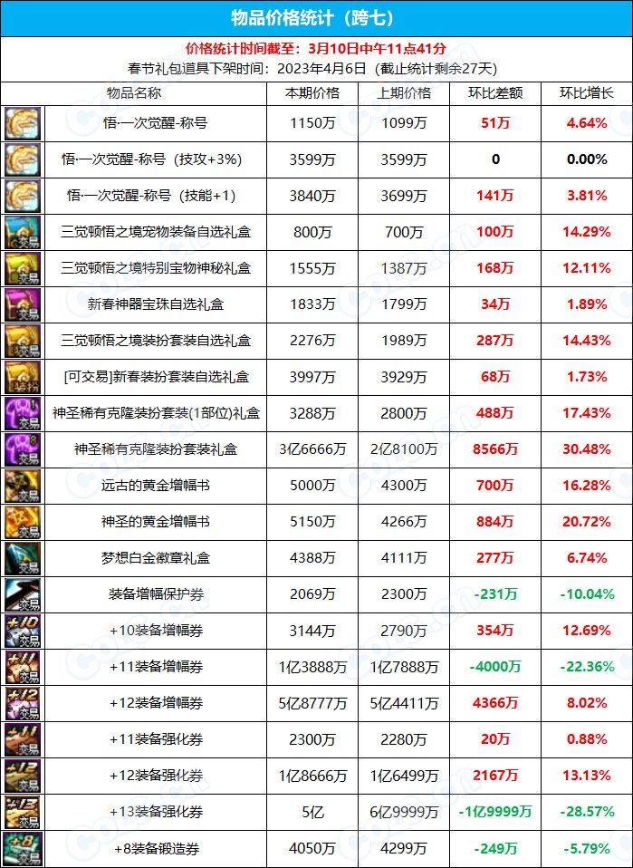 【九大跨区】《新春/常驻》道具礼包拍卖行价格统计（3月10日-第9期）29