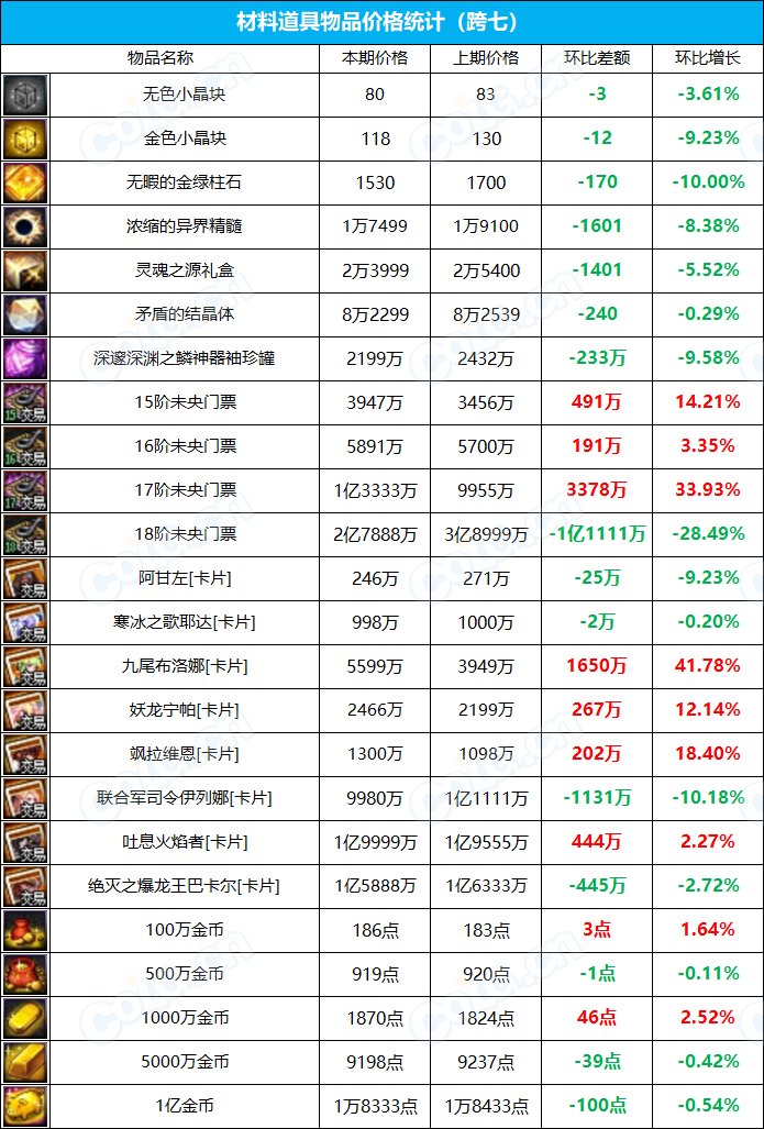 【九大跨区】《新春/常驻》道具礼包拍卖行价格统计（3月10日-第9期）31