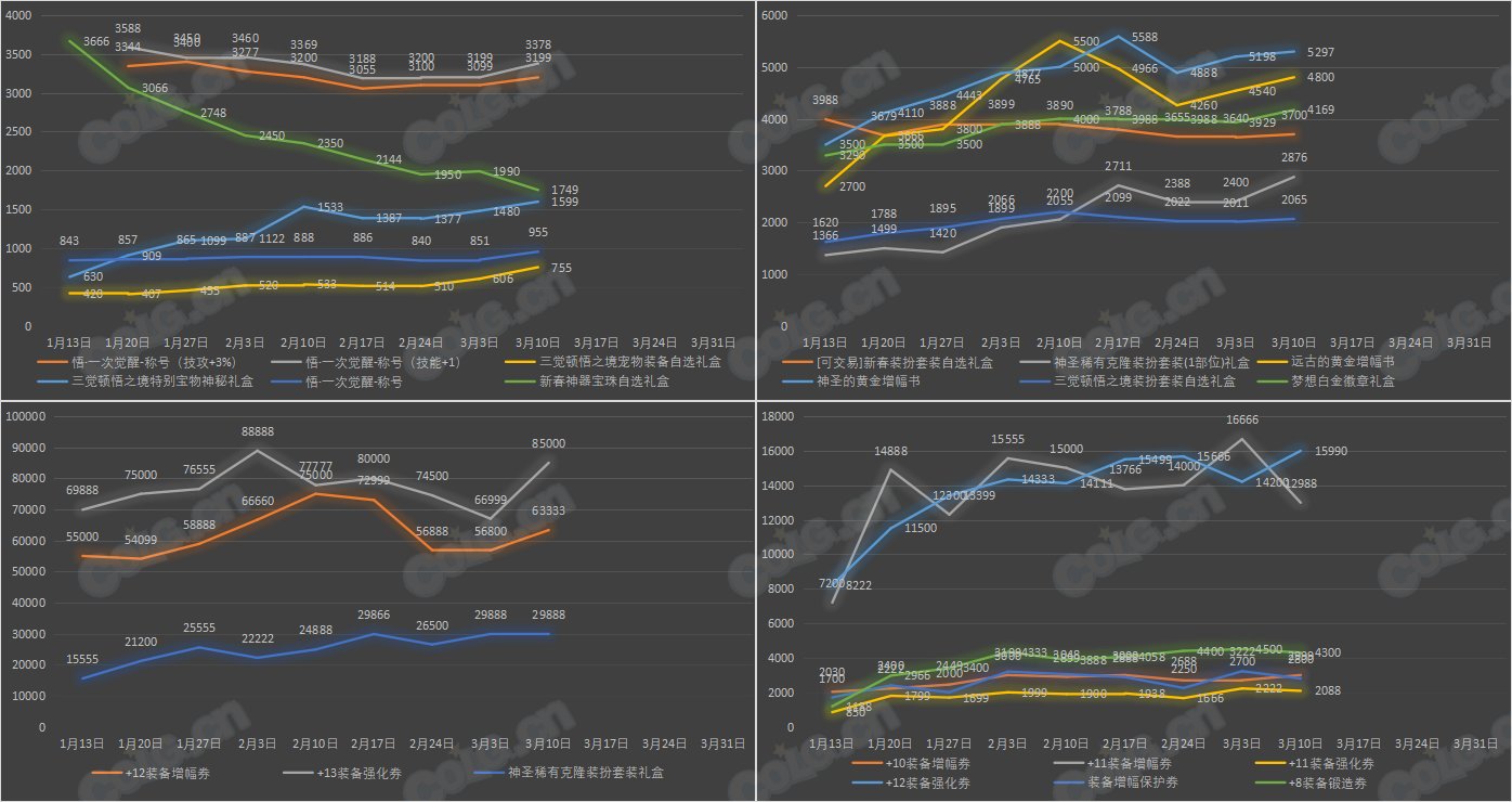 【九大跨区】《新春/常驻》道具礼包拍卖行价格统计（3月10日-第9期）34