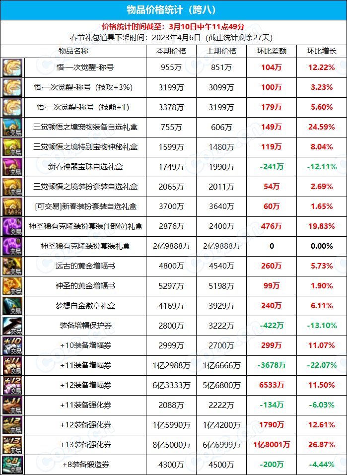 【九大跨区】《新春/常驻》道具礼包拍卖行价格统计（3月10日-第9期）33