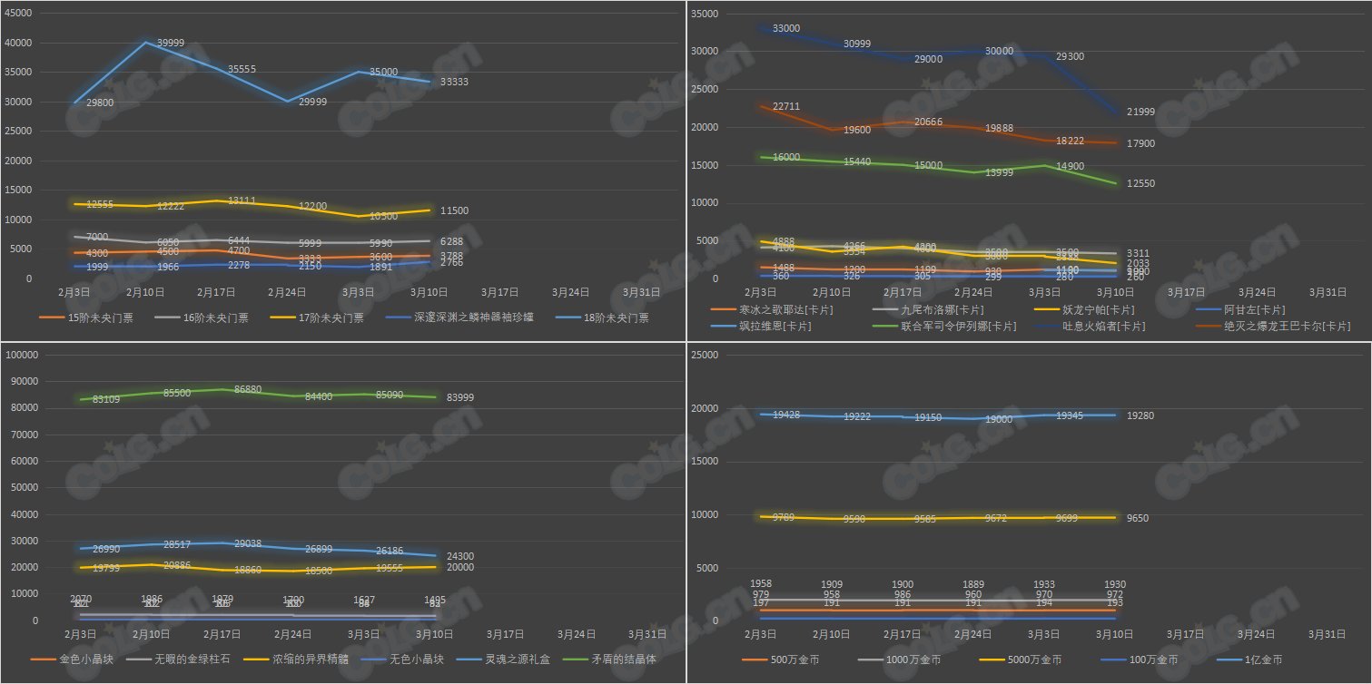 【九大跨区】《新春/常驻》道具礼包拍卖行价格统计（3月10日-第9期）36
