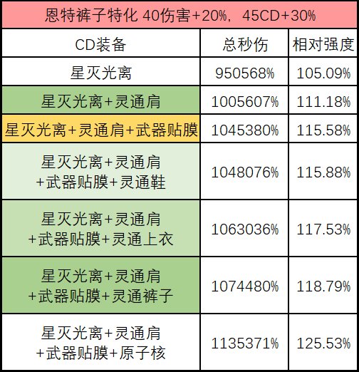 魔灵秒伤计算器，灵通选择、巴卡尔武器词条、恩特裤子特化一眼顶真！！！5