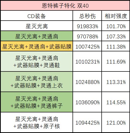 魔灵秒伤计算器，灵通选择、巴卡尔武器词条、恩特裤子特化一眼顶真！！！6