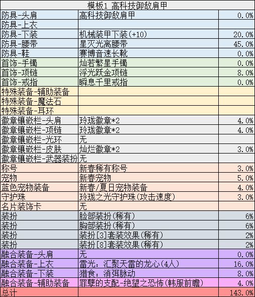 【装备分析】不稳定？上限低？带你了解自异常装备体系30