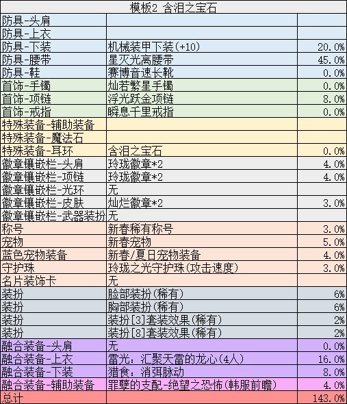 【装备分析】不稳定？上限低？带你了解自异常装备体系32