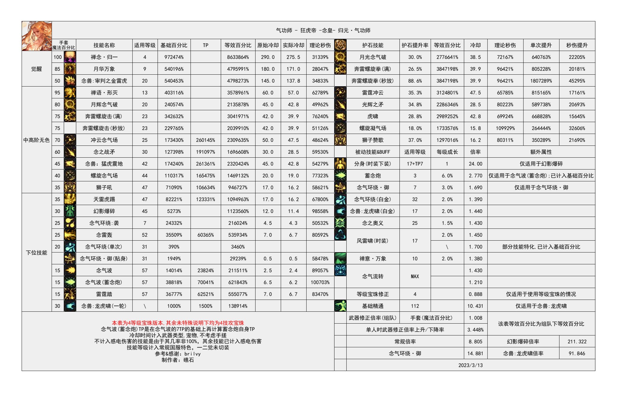 110版本输出职业数据表(韩服前瞻版)(韩测7.19)(存档，最新请查看个人空间)16