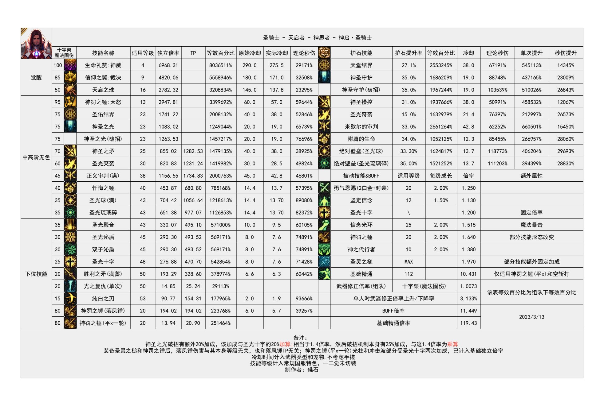 110版本输出职业数据表(韩服前瞻版)(韩测7.19)(存档，最新请查看个人空间)51