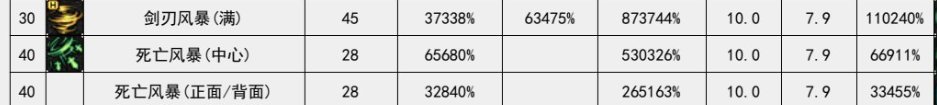 现在剑刃风暴是所有技能里秒伤最高的了？1