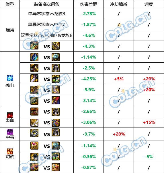 【攻略：游戏知识】四大伤害型异常赋予途径与提升性价比分析48