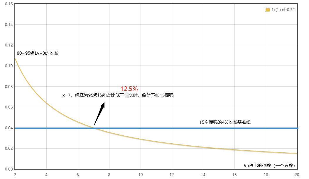 蓝灵上衣词条80~95级Lv+3收益的比较方法8