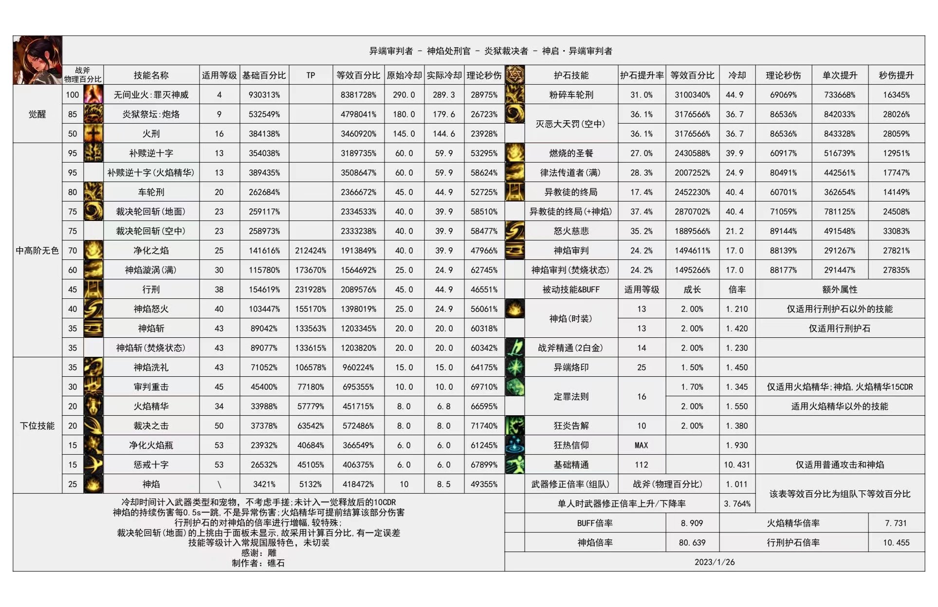 带大家走近冷门职业-异端审判官，第一篇：团长技能的抉择与分享（图较多，注意流量）57