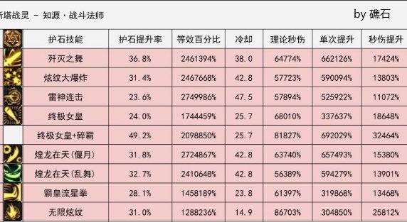 【职业分享心得】巴卡尔版本个人向女魔法师大系的输出体验与心得18