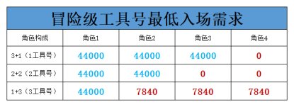【前瞻：机要活动备战】免碳强化还掉次元晶体，爆肝机要前这些记得准备17