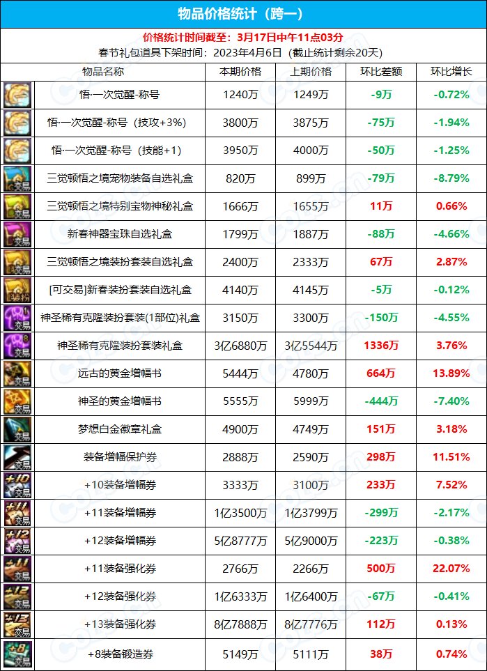 【九大跨区】《新春/常驻》道具礼包拍卖行价格统计（3月17日-第10期）1