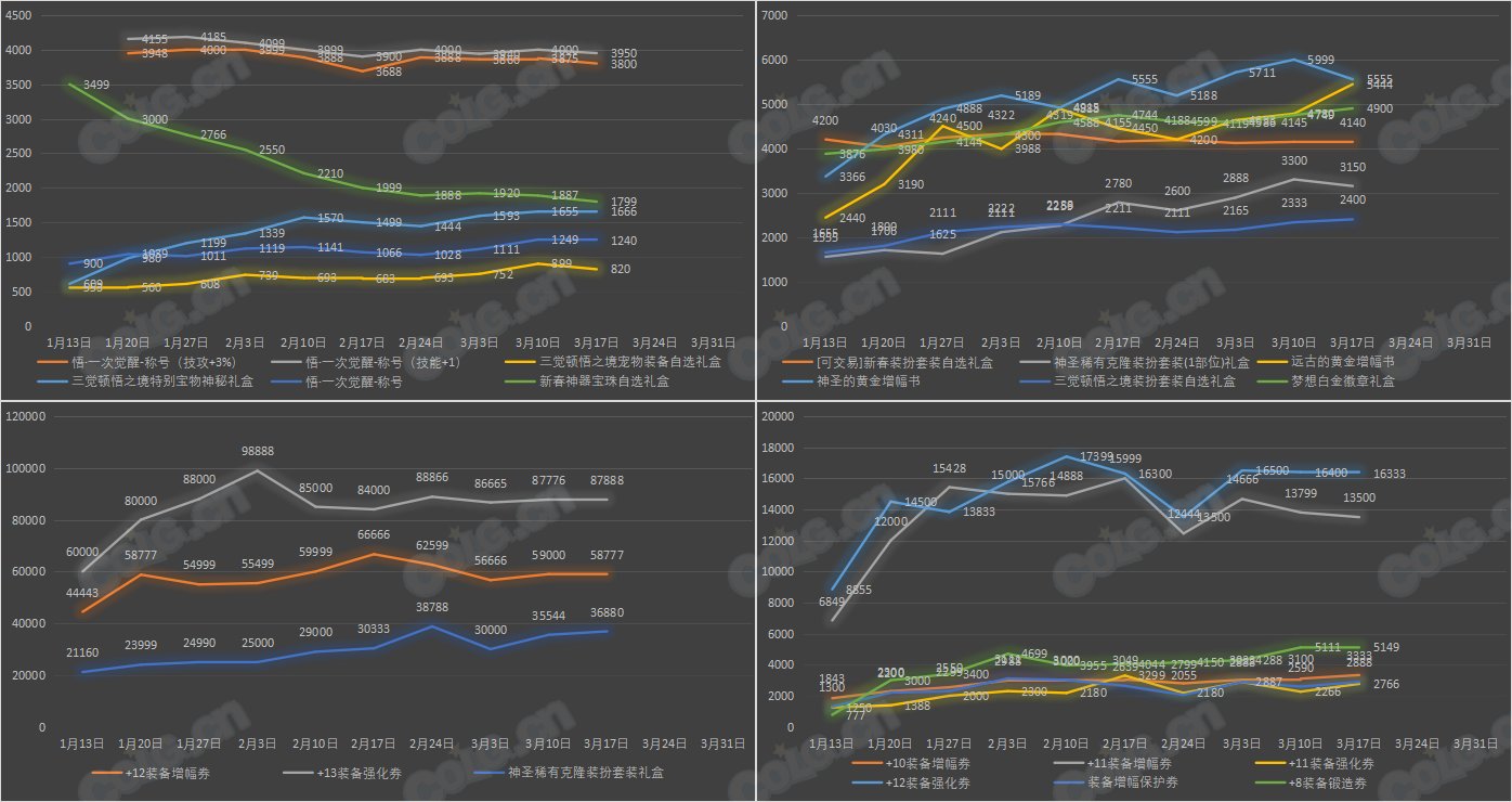 【九大跨区】《新春/常驻》道具礼包拍卖行价格统计（3月17日-第10期）2