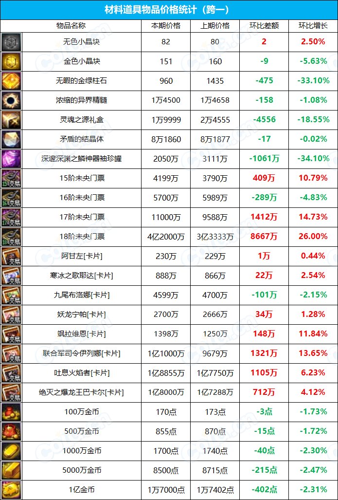 【九大跨区】《新春/常驻》道具礼包拍卖行价格统计（3月17日-第10期）3