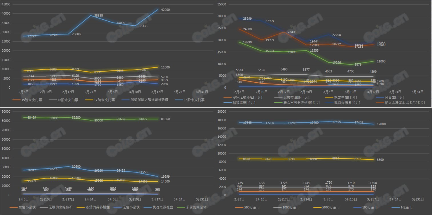 【九大跨区】《新春/常驻》道具礼包拍卖行价格统计（3月17日-第10期）4