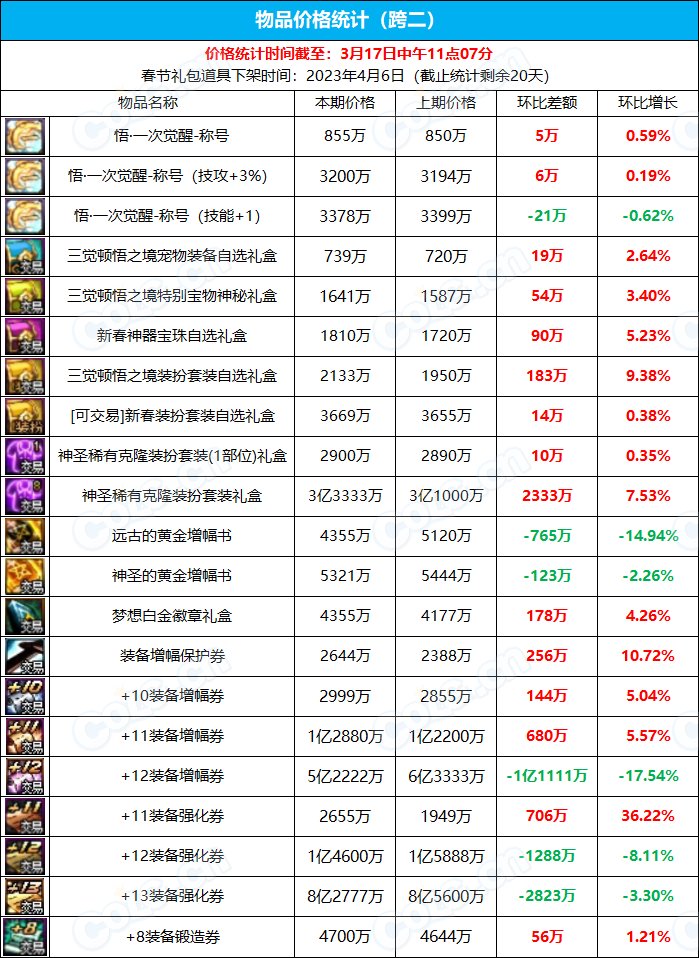 【九大跨区】《新春/常驻》道具礼包拍卖行价格统计（3月17日-第10期）5