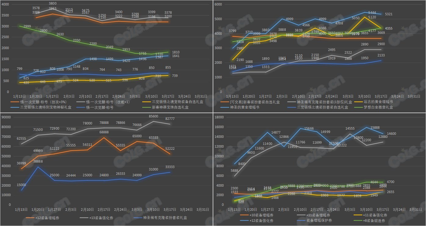 【九大跨区】《新春/常驻》道具礼包拍卖行价格统计（3月17日-第10期）6