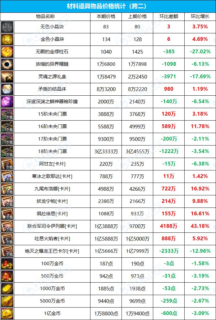 【九大跨区】《新春/常驻》道具礼包拍卖行价格统计（3月17日-第10期）7