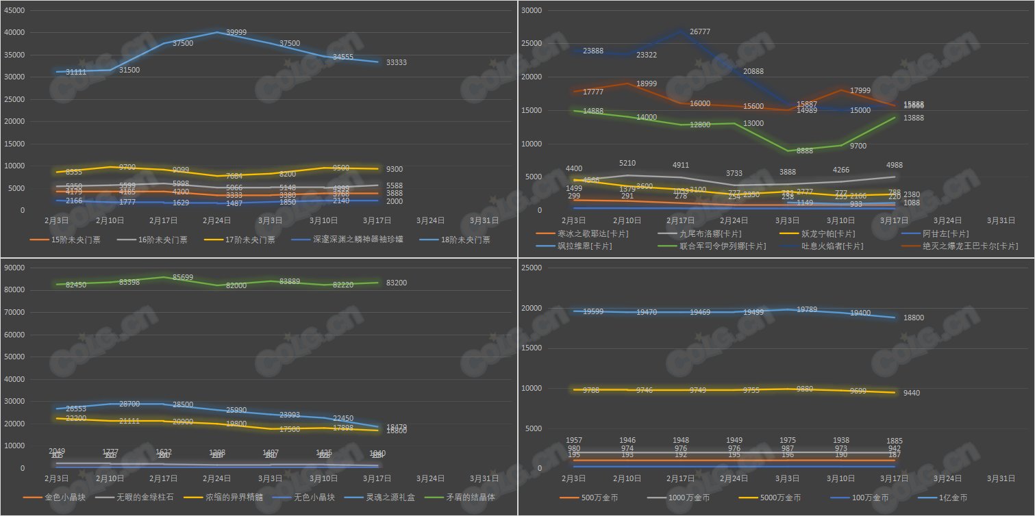 【九大跨区】《新春/常驻》道具礼包拍卖行价格统计（3月17日-第10期）8