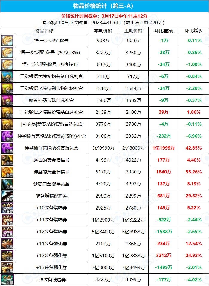 【九大跨区】《新春/常驻》道具礼包拍卖行价格统计（3月17日-第10期）9