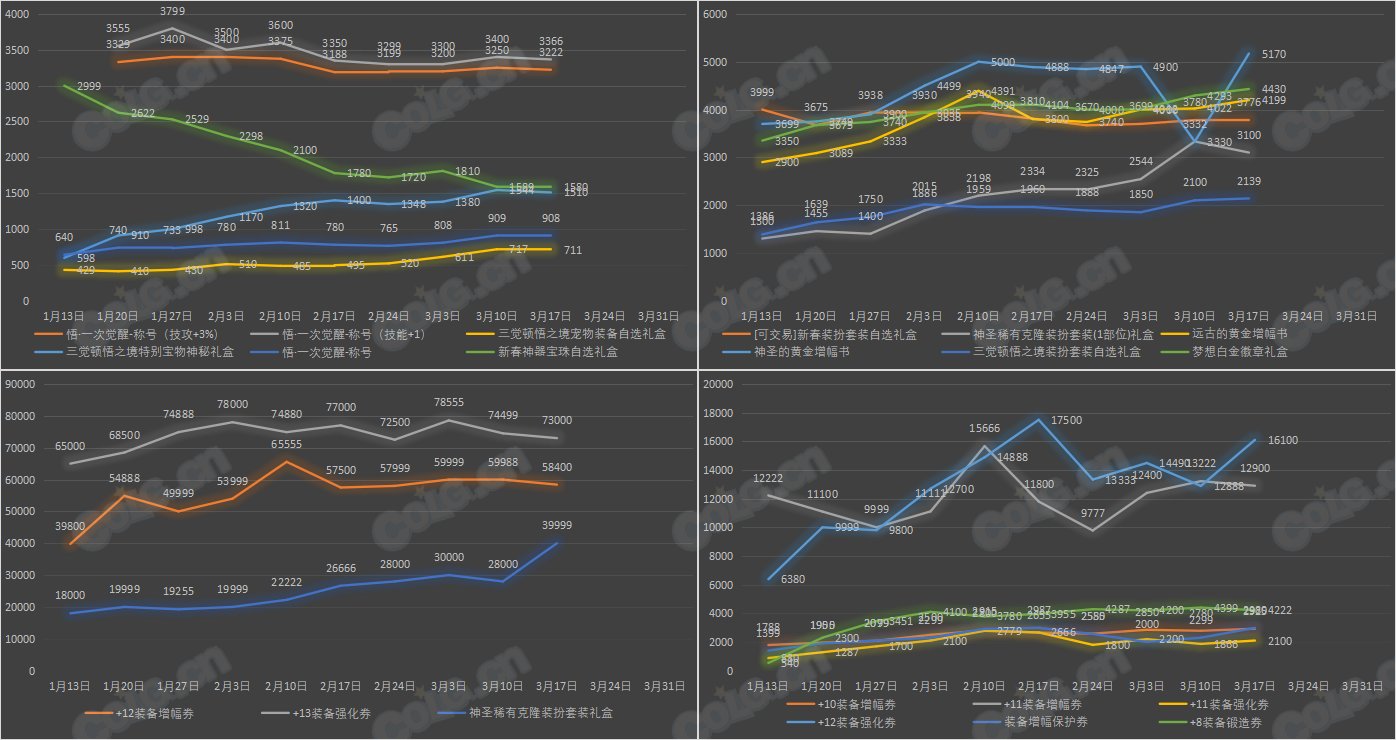 【九大跨区】《新春/常驻》道具礼包拍卖行价格统计（3月17日-第10期）10