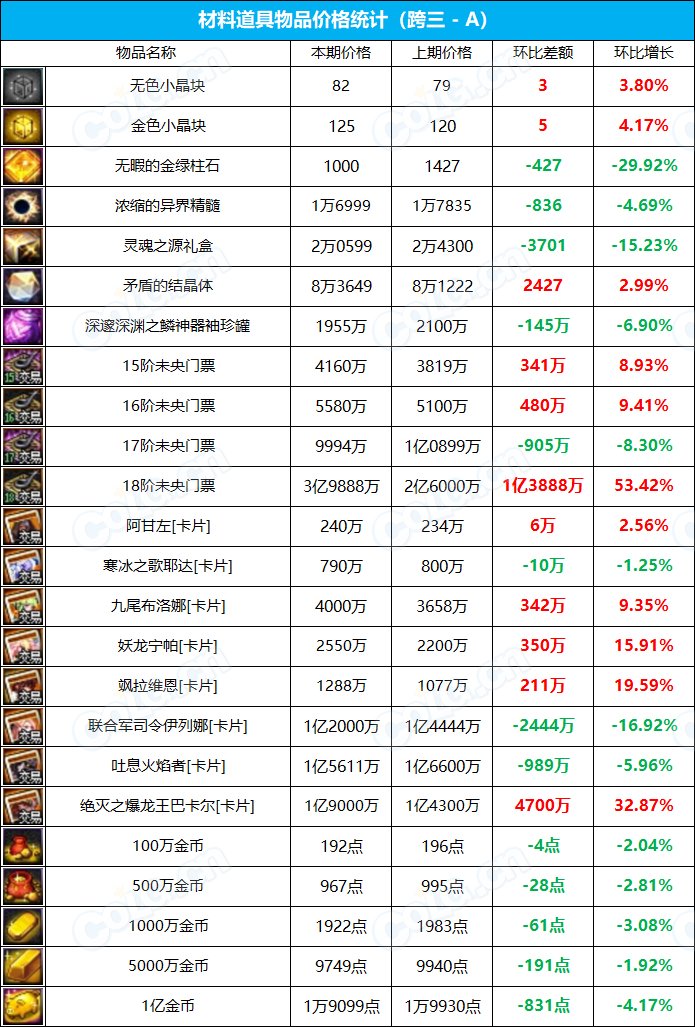 【九大跨区】《新春/常驻》道具礼包拍卖行价格统计（3月17日-第10期）11