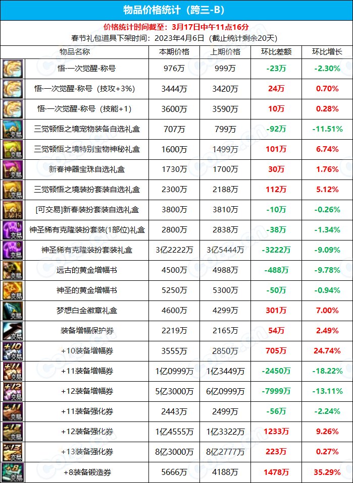 【九大跨区】《新春/常驻》道具礼包拍卖行价格统计（3月17日-第10期）13