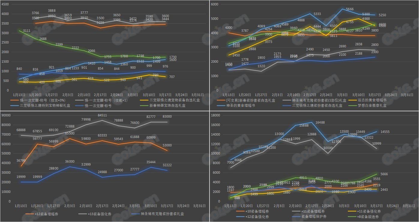 【九大跨区】《新春/常驻》道具礼包拍卖行价格统计（3月17日-第10期）14