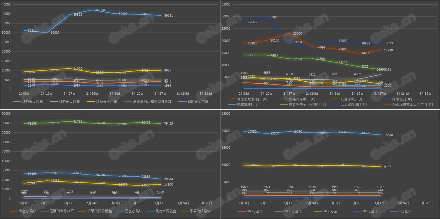 【九大跨区】《新春/常驻》道具礼包拍卖行价格统计（3月17日-第10期）16