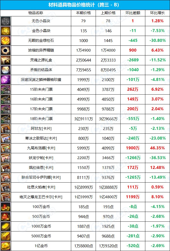 【九大跨区】《新春/常驻》道具礼包拍卖行价格统计（3月17日-第10期）15