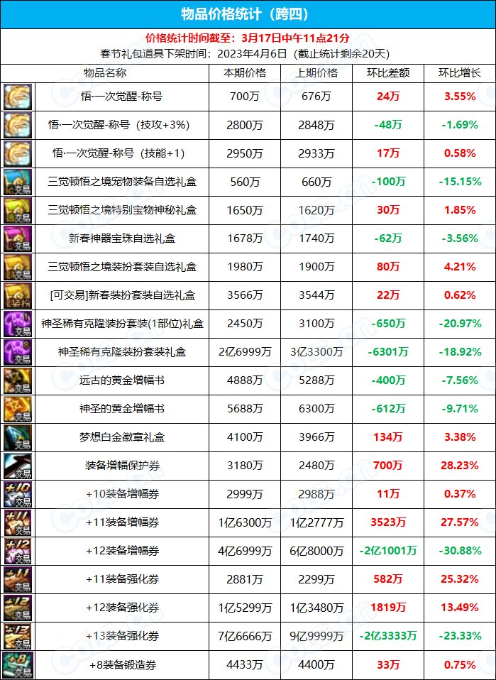 【九大跨区】《新春/常驻》道具礼包拍卖行价格统计（3月17日-第10期）17