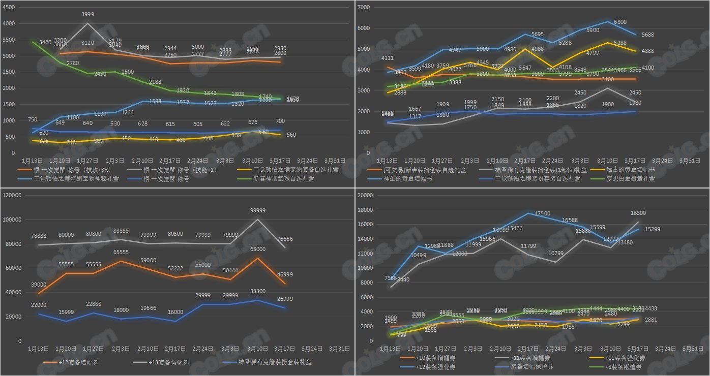 【九大跨区】《新春/常驻》道具礼包拍卖行价格统计（3月17日-第10期）18