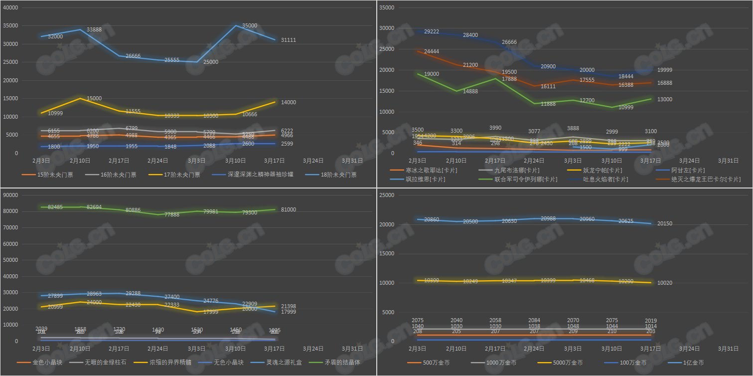 【九大跨区】《新春/常驻》道具礼包拍卖行价格统计（3月17日-第10期）20