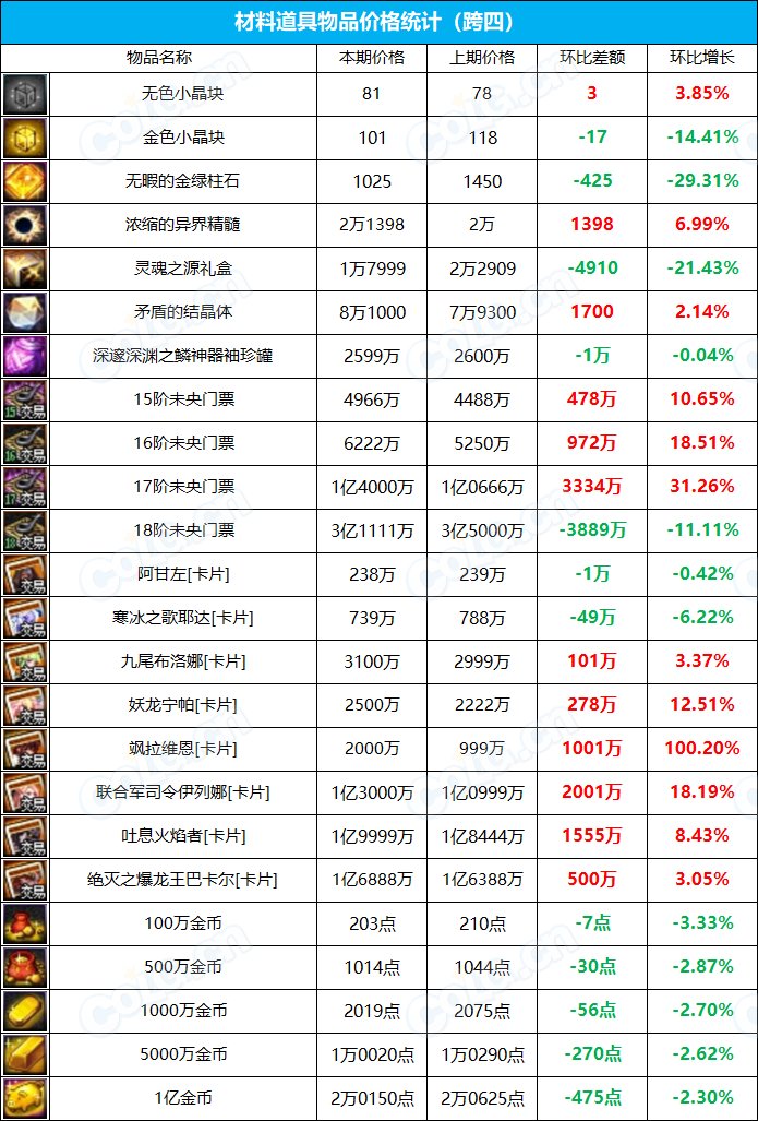 【九大跨区】《新春/常驻》道具礼包拍卖行价格统计（3月17日-第10期）19