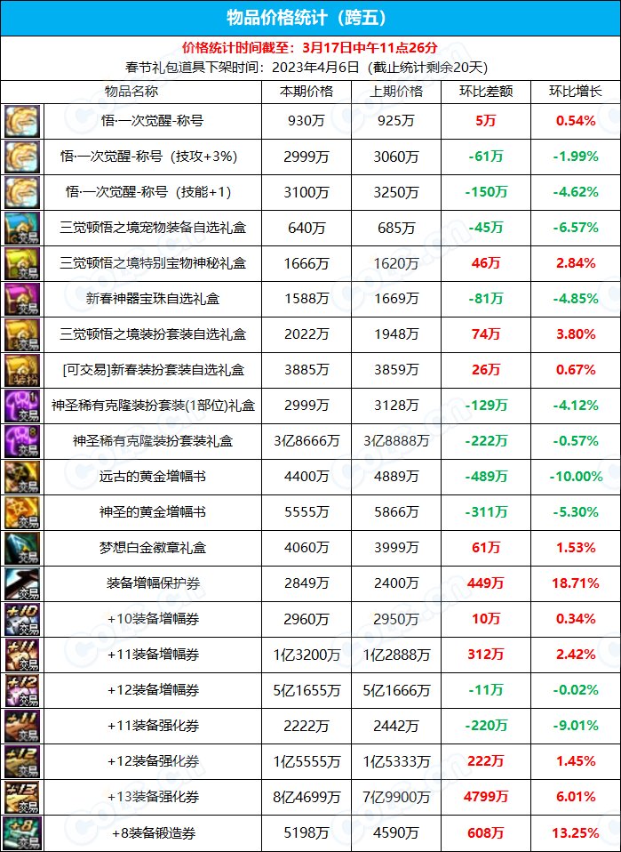 【九大跨区】《新春/常驻》道具礼包拍卖行价格统计（3月17日-第10期）21