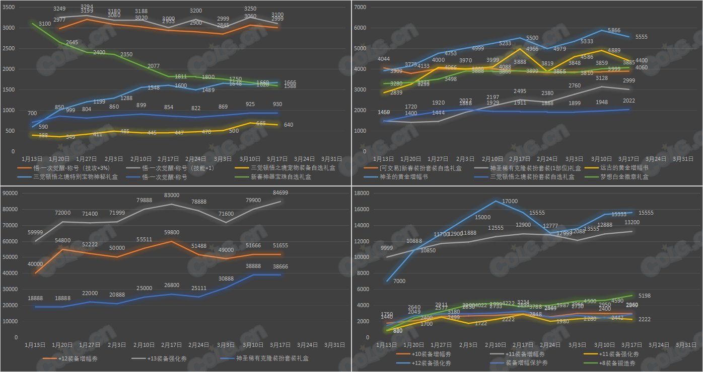 【九大跨区】《新春/常驻》道具礼包拍卖行价格统计（3月17日-第10期）22