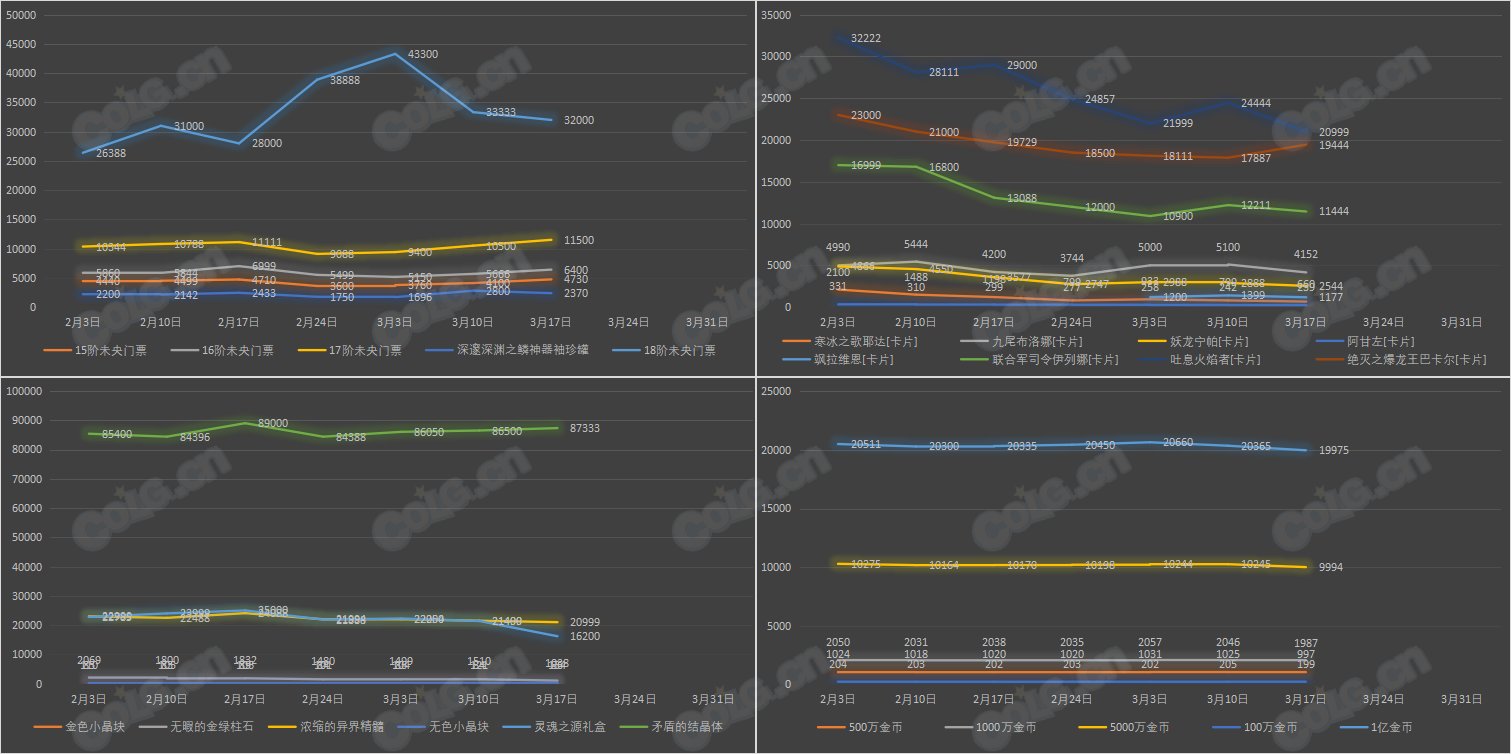 【九大跨区】《新春/常驻》道具礼包拍卖行价格统计（3月17日-第10期）24