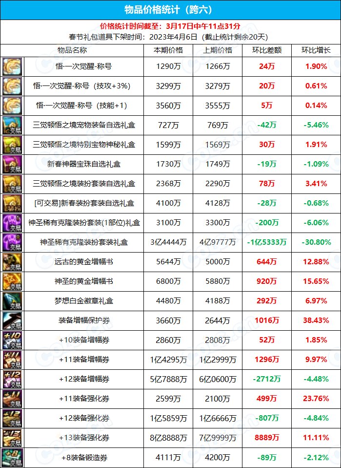 【九大跨区】《新春/常驻》道具礼包拍卖行价格统计（3月17日-第10期）25