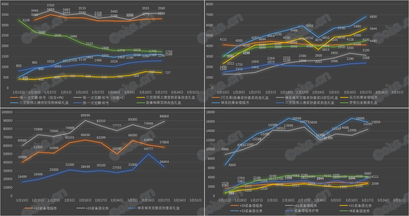 【九大跨区】《新春/常驻》道具礼包拍卖行价格统计（3月17日-第10期）26