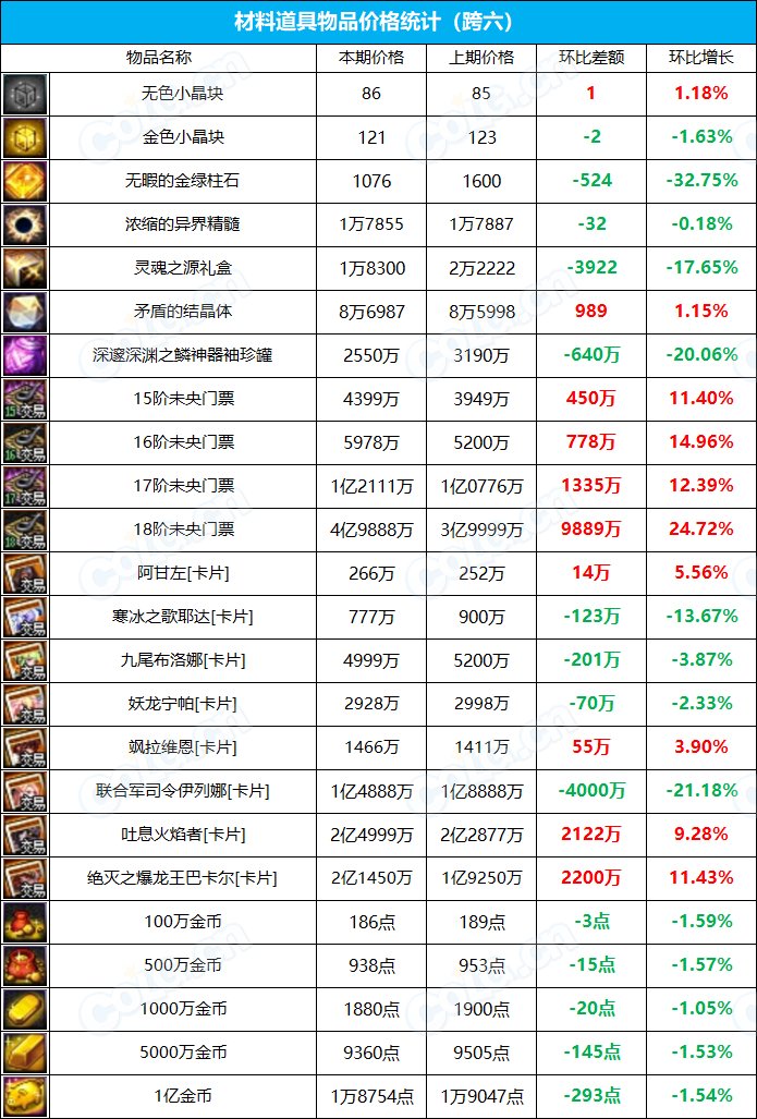 【九大跨区】《新春/常驻》道具礼包拍卖行价格统计（3月17日-第10期）27