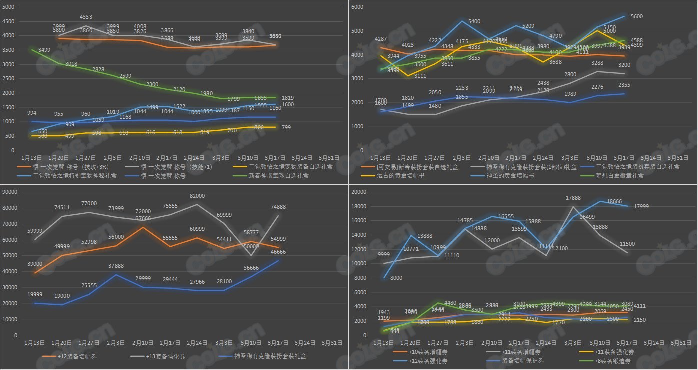 【九大跨区】《新春/常驻》道具礼包拍卖行价格统计（3月17日-第10期）30