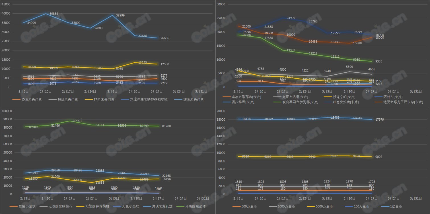 【九大跨区】《新春/常驻》道具礼包拍卖行价格统计（3月17日-第10期）32